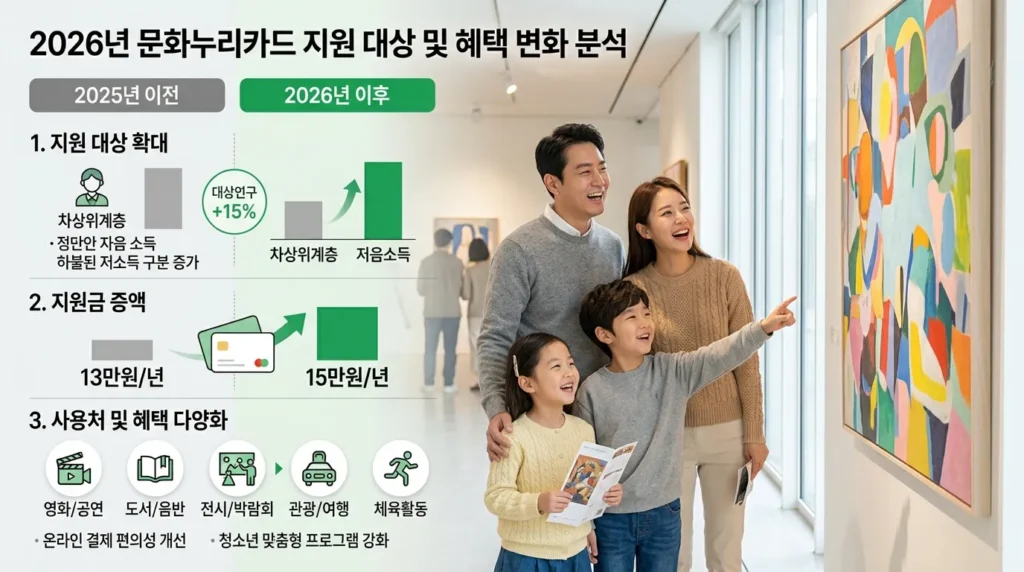 2026년 문화누리카드 지원 대상 및 혜택 변화 분석