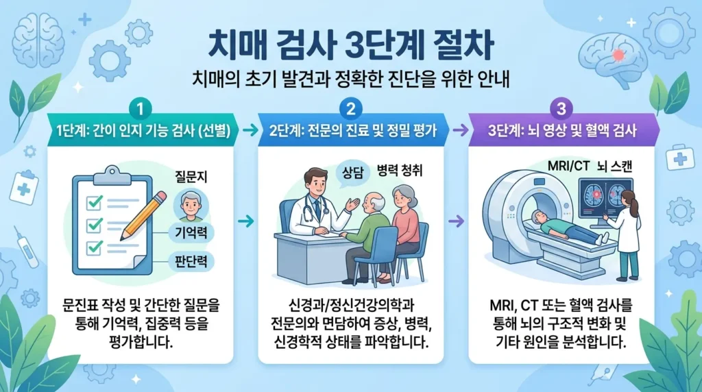 3단계 치매 검사 과정을 상세하게 보여주는 인포그래픽 스타일의 그림입니다. '설문조사', '의사 상담', '뇌 스캔' 등의 아이콘이 사용되었습니다. 배경은 은은한 파란색이며, 텍스트는 한국어로 되어 있습니다.
